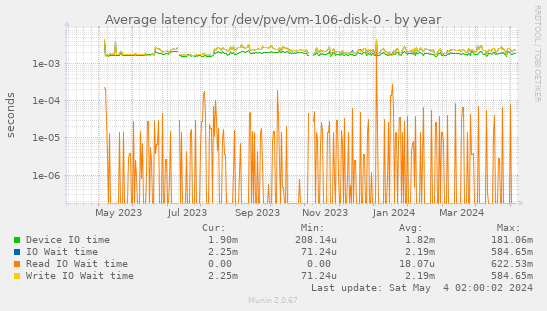 Average latency for /dev/pve/vm-106-disk-0