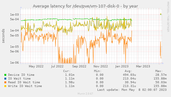 Average latency for /dev/pve/vm-107-disk-0