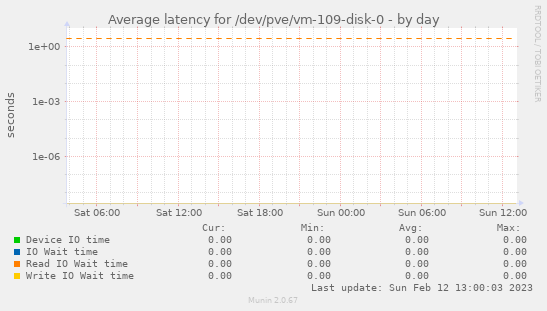 Average latency for /dev/pve/vm-109-disk-0