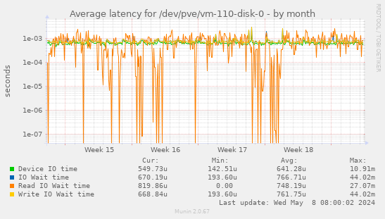 Average latency for /dev/pve/vm-110-disk-0