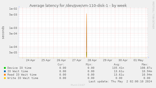 Average latency for /dev/pve/vm-110-disk-1