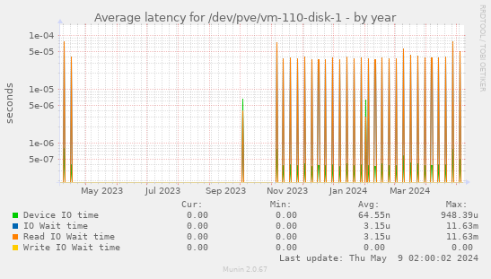 Average latency for /dev/pve/vm-110-disk-1