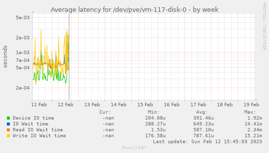Average latency for /dev/pve/vm-117-disk-0
