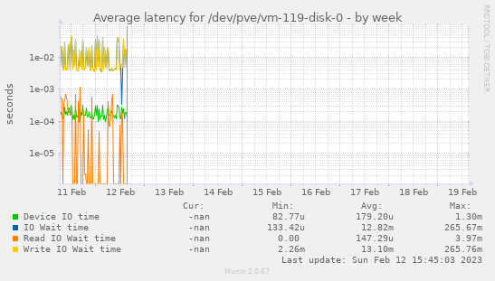 Average latency for /dev/pve/vm-119-disk-0