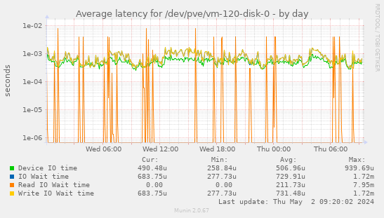 Average latency for /dev/pve/vm-120-disk-0