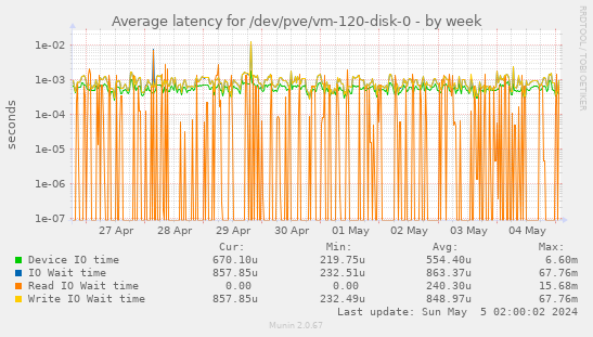 Average latency for /dev/pve/vm-120-disk-0