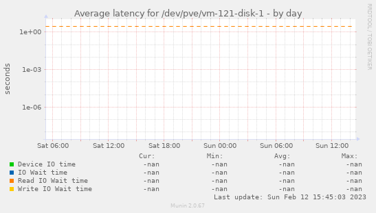 Average latency for /dev/pve/vm-121-disk-1