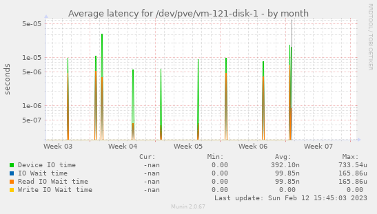 Average latency for /dev/pve/vm-121-disk-1