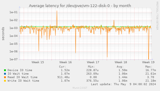 Average latency for /dev/pve/vm-122-disk-0