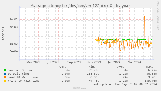 Average latency for /dev/pve/vm-122-disk-0