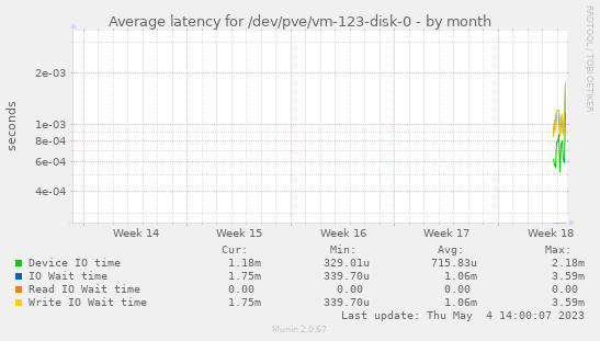 Average latency for /dev/pve/vm-123-disk-0