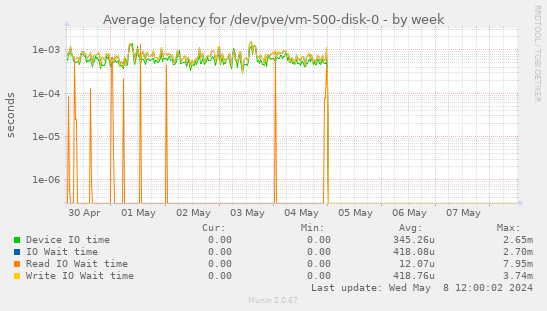 Average latency for /dev/pve/vm-500-disk-0