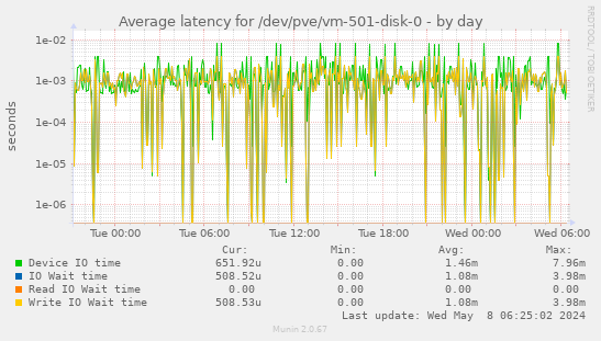 Average latency for /dev/pve/vm-501-disk-0