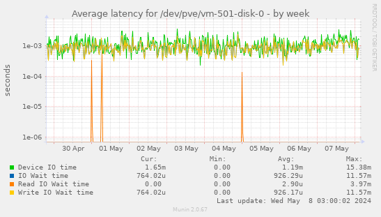 Average latency for /dev/pve/vm-501-disk-0