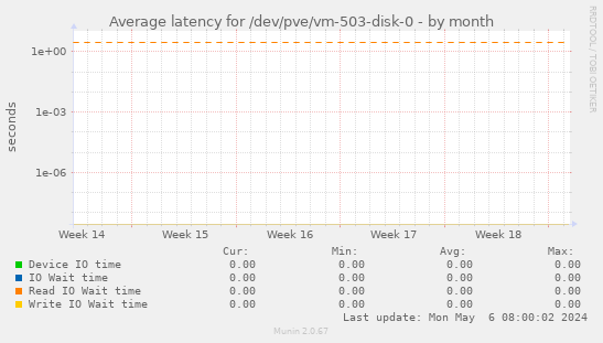 Average latency for /dev/pve/vm-503-disk-0