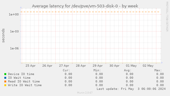 Average latency for /dev/pve/vm-503-disk-0