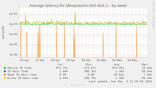 Average latency for /dev/pve/vm-503-disk-1