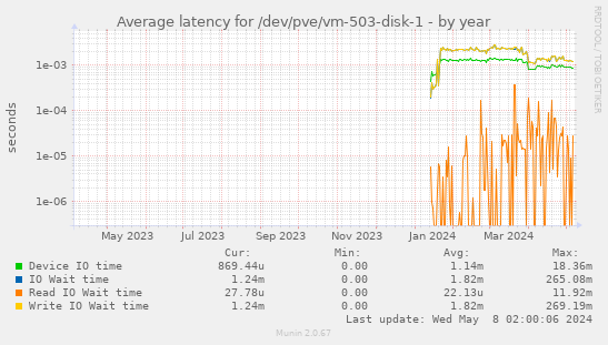 Average latency for /dev/pve/vm-503-disk-1
