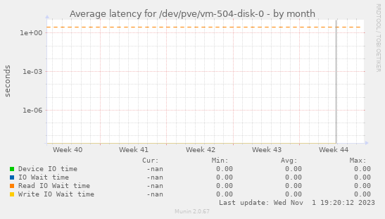 Average latency for /dev/pve/vm-504-disk-0