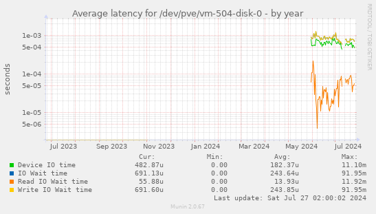 Average latency for /dev/pve/vm-504-disk-0