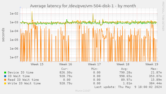 Average latency for /dev/pve/vm-504-disk-1