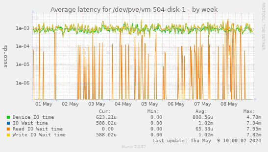 Average latency for /dev/pve/vm-504-disk-1
