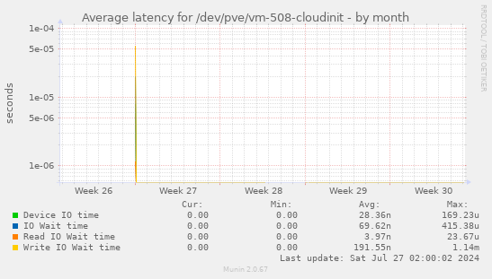 Average latency for /dev/pve/vm-508-cloudinit