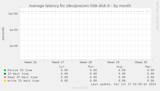 Average latency for /dev/pve/vm-508-disk-0