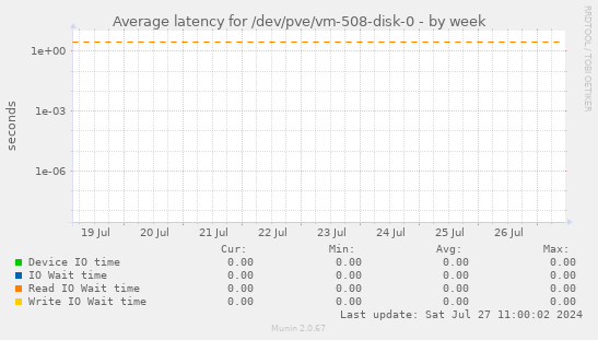 Average latency for /dev/pve/vm-508-disk-0