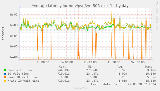 Average latency for /dev/pve/vm-508-disk-1