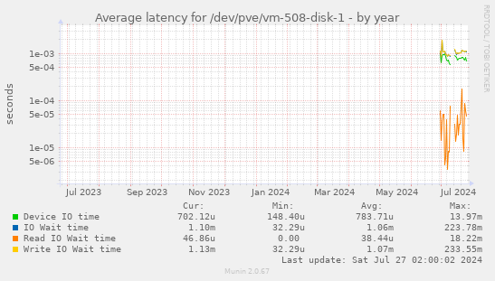 Average latency for /dev/pve/vm-508-disk-1