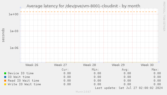 Average latency for /dev/pve/vm-8001-cloudinit