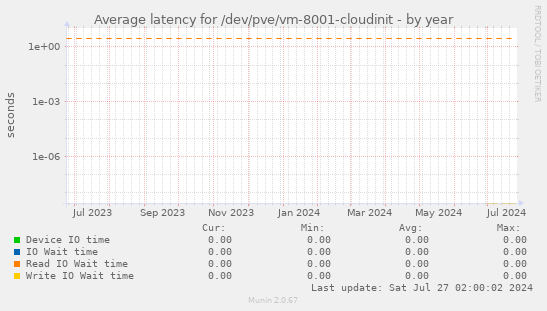 Average latency for /dev/pve/vm-8001-cloudinit