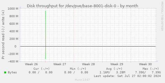 Disk throughput for /dev/pve/base-8001-disk-0