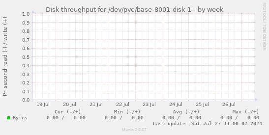 Disk throughput for /dev/pve/base-8001-disk-1