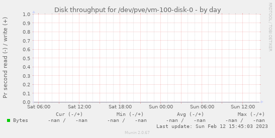 Disk throughput for /dev/pve/vm-100-disk-0