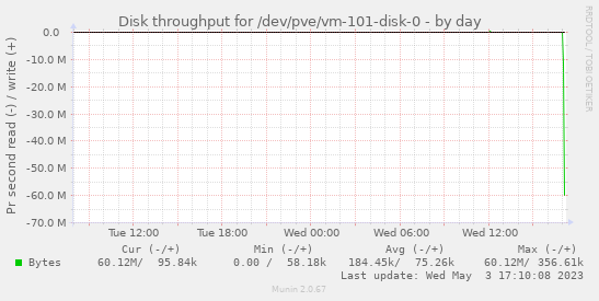 Disk throughput for /dev/pve/vm-101-disk-0