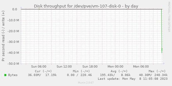 Disk throughput for /dev/pve/vm-107-disk-0