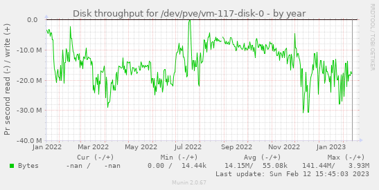 Disk throughput for /dev/pve/vm-117-disk-0