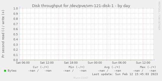 Disk throughput for /dev/pve/vm-121-disk-1