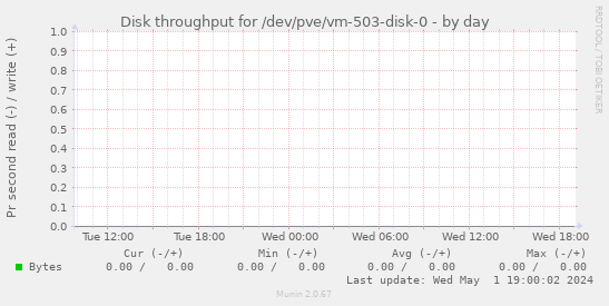 Disk throughput for /dev/pve/vm-503-disk-0