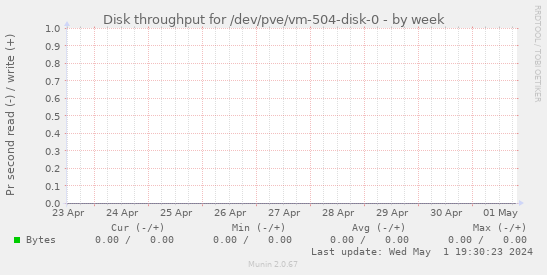 Disk throughput for /dev/pve/vm-504-disk-0