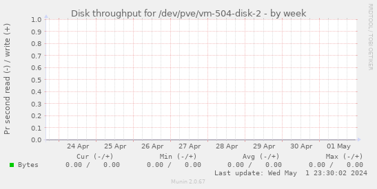 Disk throughput for /dev/pve/vm-504-disk-2