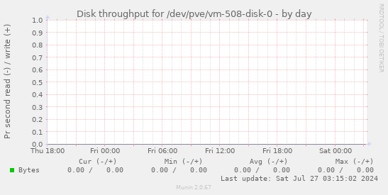 Disk throughput for /dev/pve/vm-508-disk-0