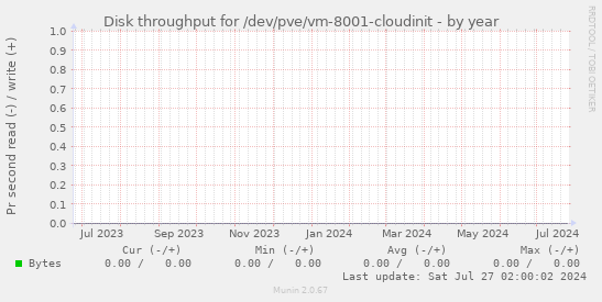 Disk throughput for /dev/pve/vm-8001-cloudinit