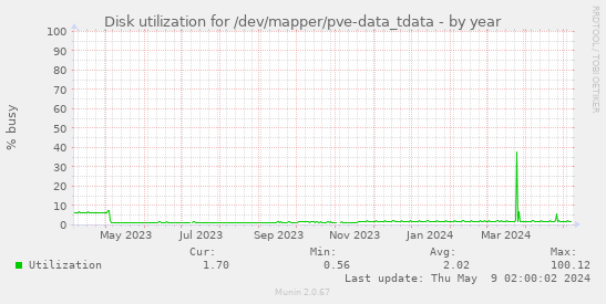 Disk utilization for /dev/mapper/pve-data_tdata