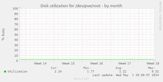 Disk utilization for /dev/pve/root