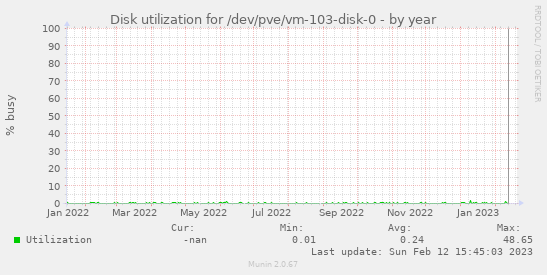 Disk utilization for /dev/pve/vm-103-disk-0