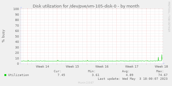 Disk utilization for /dev/pve/vm-105-disk-0