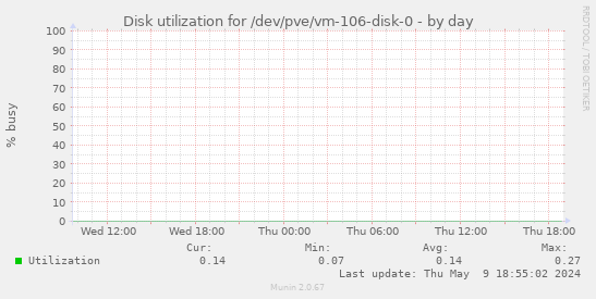 Disk utilization for /dev/pve/vm-106-disk-0